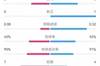 英格兰1-0塞尔维亚半场：射门3-2、射正1-0，控球率55%-45%