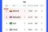 美洲杯D组积分榜：哥伦比亚3分居首，哥斯达黎加、巴西分列二三