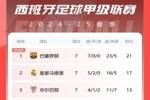 西甲积分榜：巴萨联赛七连胜，4分优势领先皇马领跑