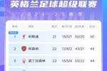 英超积分榜：曼城5轮不败重回前四 利物浦少赛1场6分领跑