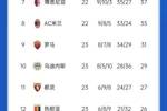 意甲积分榜：尤文先赛暂升第4 科莫3连败仅高降级区2分