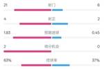 皇马2-0赫罗纳数据：射门21-6，射正4-2，控球率63%-37%
