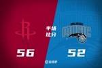 杰伦-格林14分5板&申京12分7板 班凯罗18分 火箭半场56-52魔术