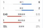 巴萨0-0皇家奥维耶多半场数据：射门5-6，射正1-2，犯规4-13
