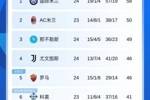 意甲积分榜：罗马积分追平第4尤文，米兰少赛落后榜首8分将踢比萨